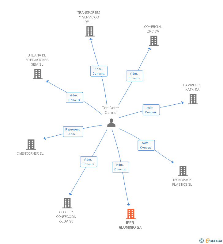 Vinculaciones societarias de IBER ALUMINIO SA