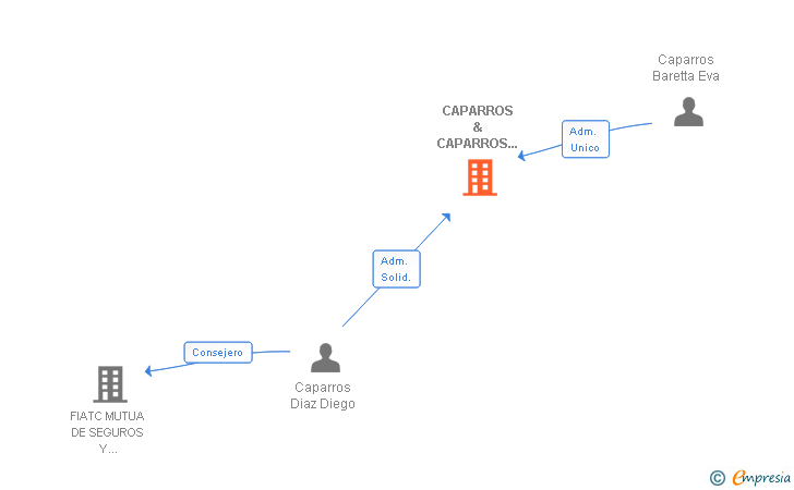 Vinculaciones societarias de CAPARROS & CAPARROS ABOGADOS SLP