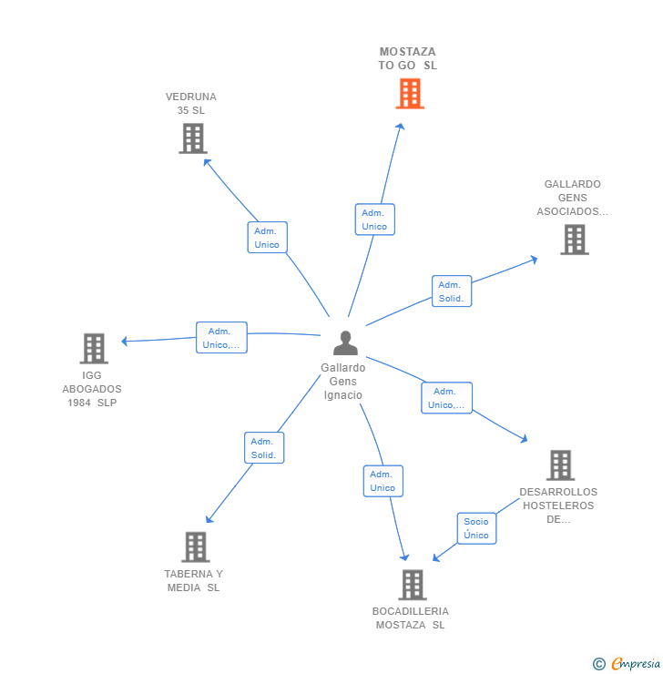 Vinculaciones societarias de MOSTAZA TO GO SL