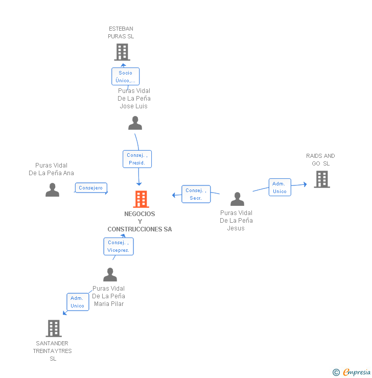 Vinculaciones societarias de NEGOCIOS Y CONSTRUCCIONES SA