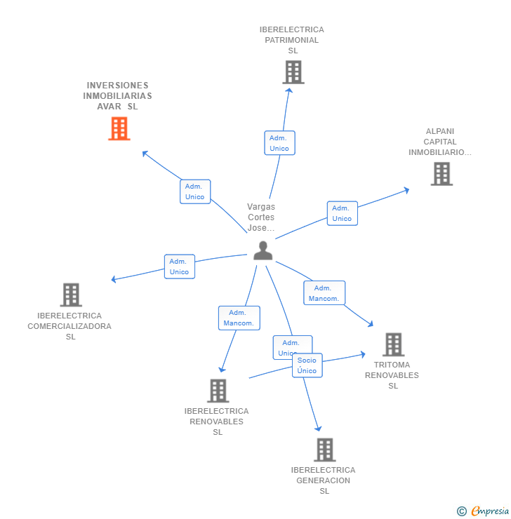 Vinculaciones societarias de INVERSIONES INMOBILIARIAS AVAR SL