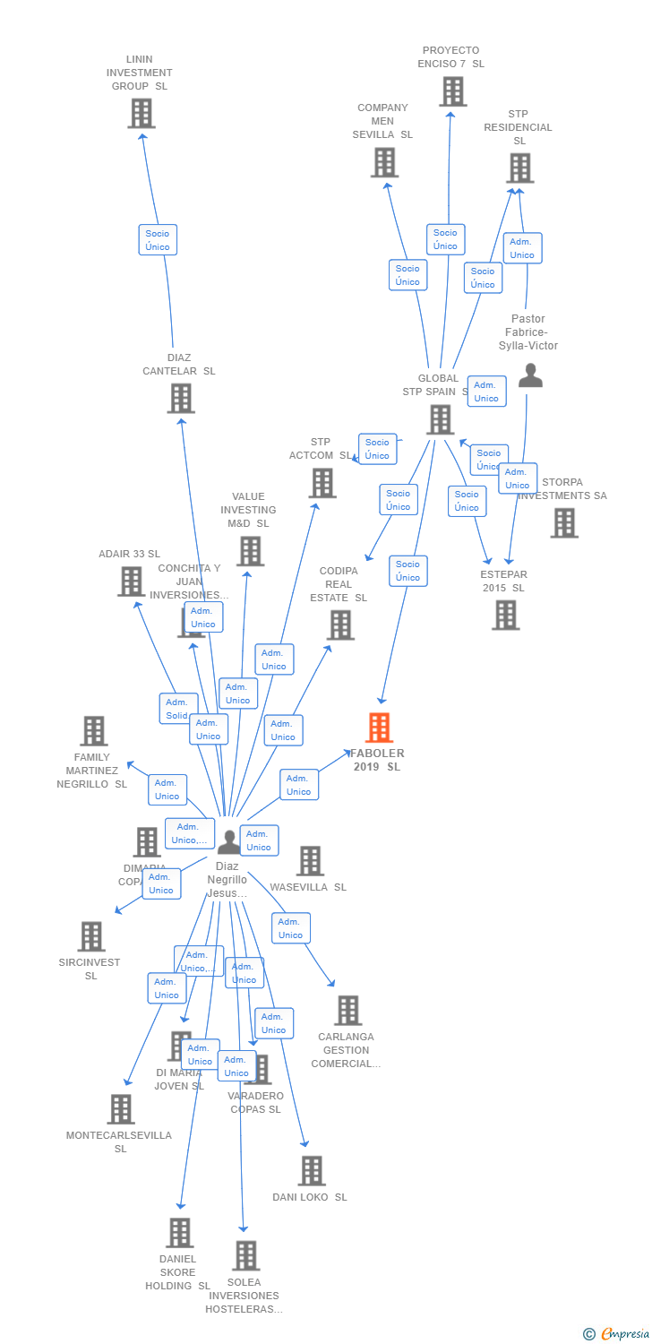 Vinculaciones societarias de FABOLER 2019 SL