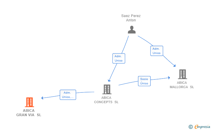 Vinculaciones societarias de ABICA GRAN VIA SL