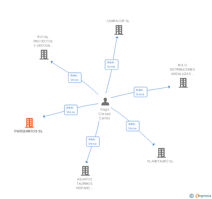 Vinculaciones societarias de PARQUINTOS SL
