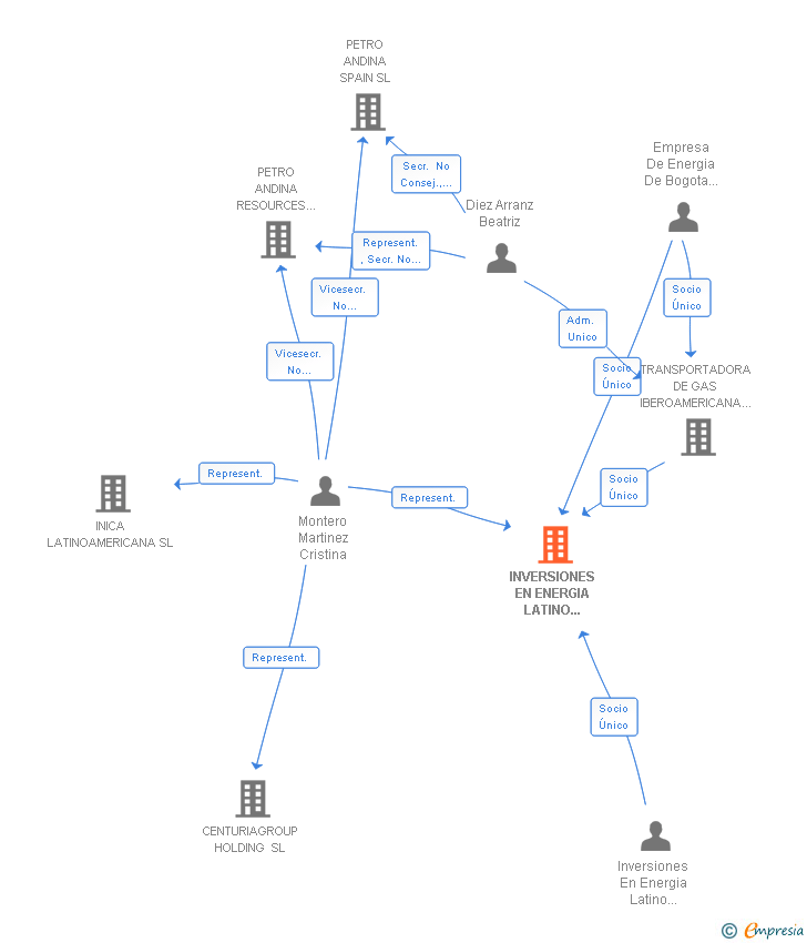 Vinculaciones societarias de INVERSIONES EN ENERGIA LATINO AMERICA HOLDINGS SL
