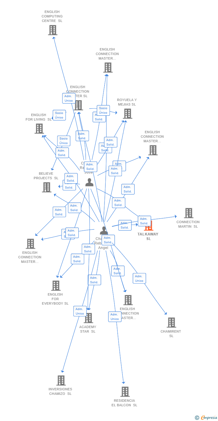 Vinculaciones societarias de TALKAWAY SL