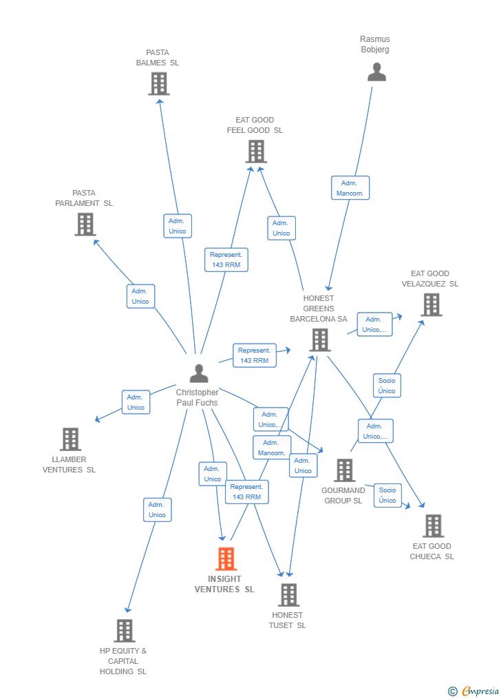 Vinculaciones societarias de INSIGHT VENTURES SL