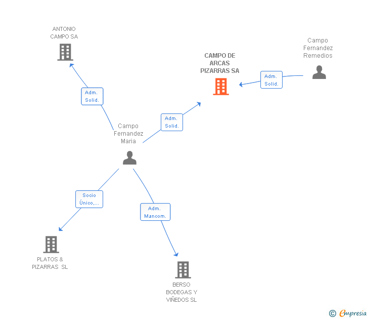 Vinculaciones societarias de CAMPO DE ARCAS PIZARRAS SA