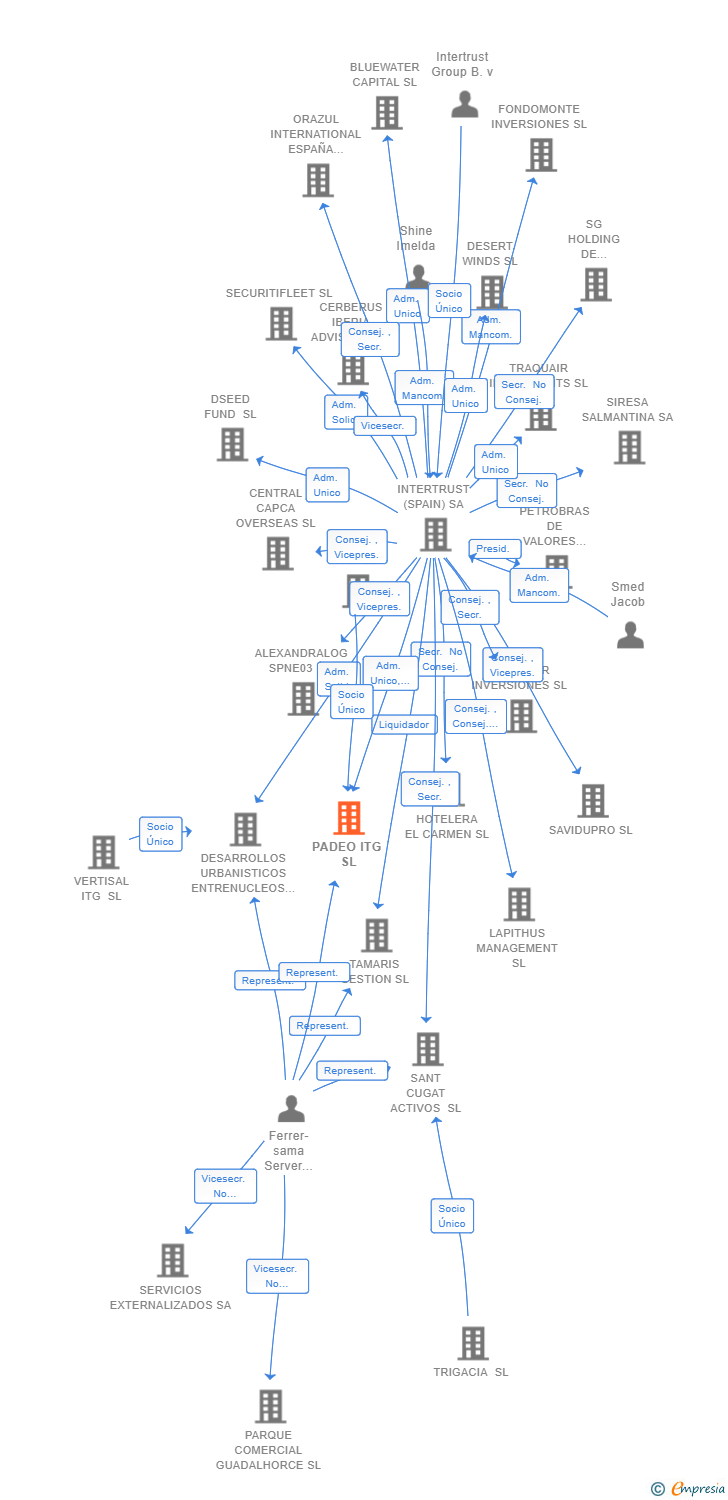 Vinculaciones societarias de PADEO ITG SL