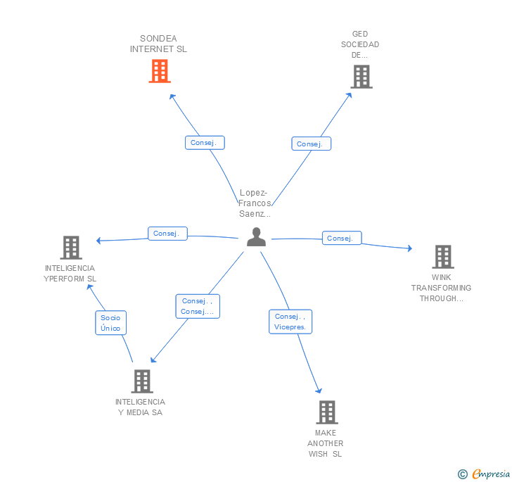 Vinculaciones societarias de SONDEA INTERNET SL (EXTINGUIDA)