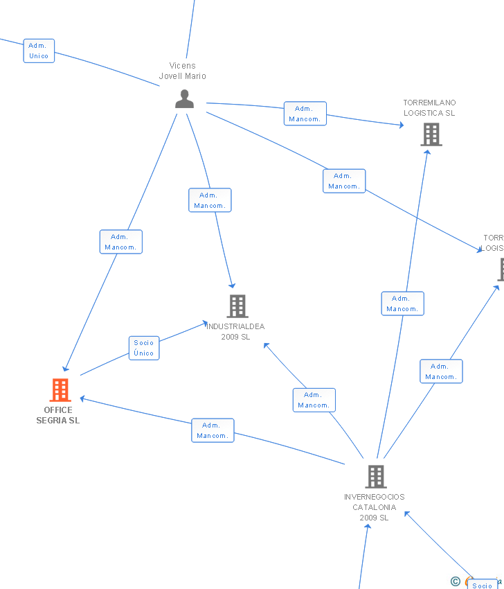 Vinculaciones societarias de OFFICE SEGRIA SL