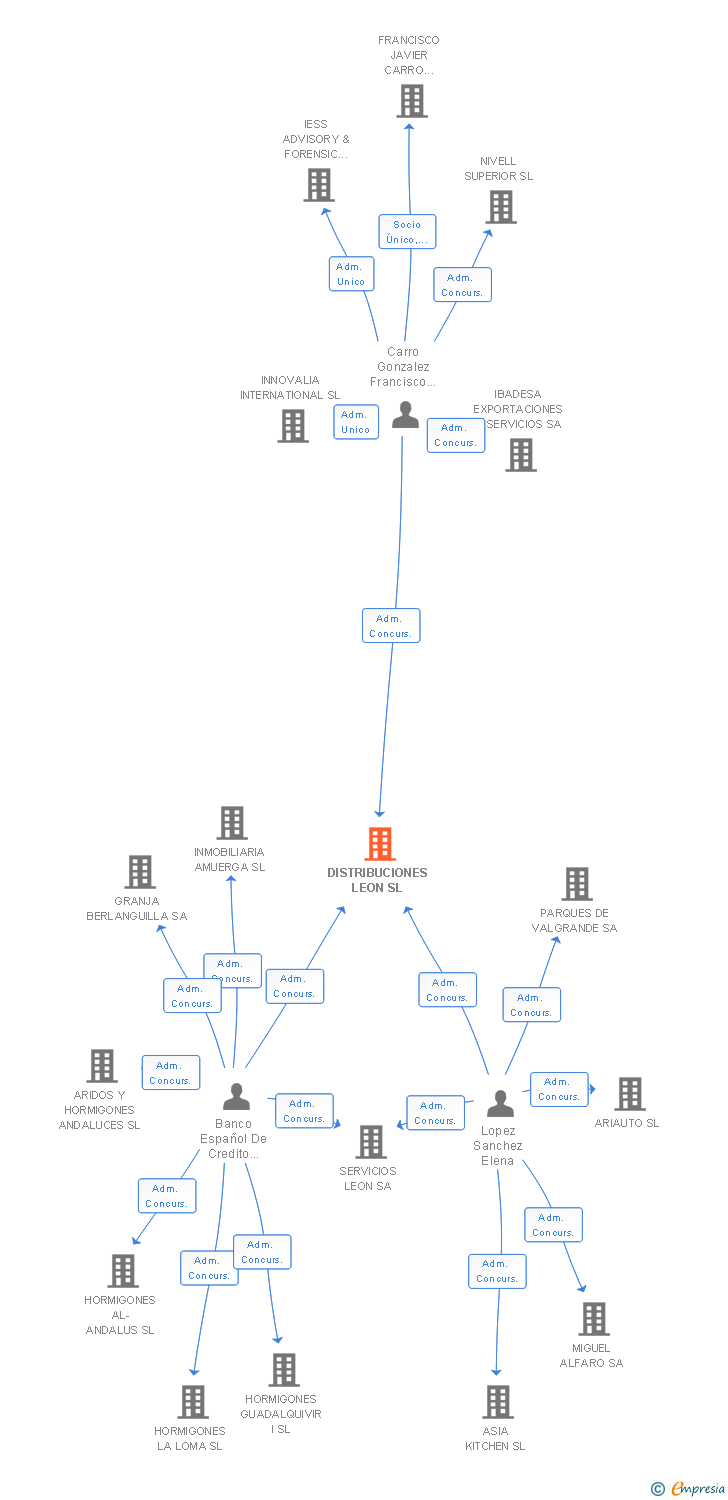 Vinculaciones societarias de DISTRIBUCIONES LEON SL