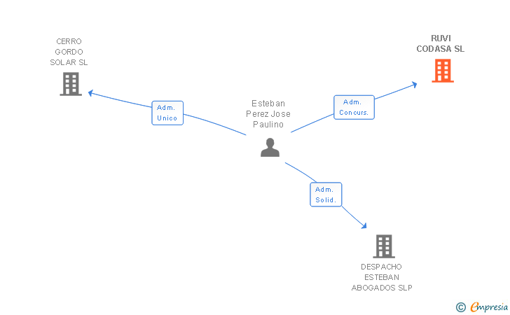 Vinculaciones societarias de RUVI CODASA SL