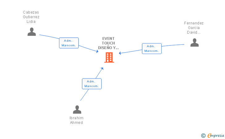 Vinculaciones societarias de EVENT TOUCH DISEÑO Y PRODUCCION DE EVENTOS CREATIVOS SL