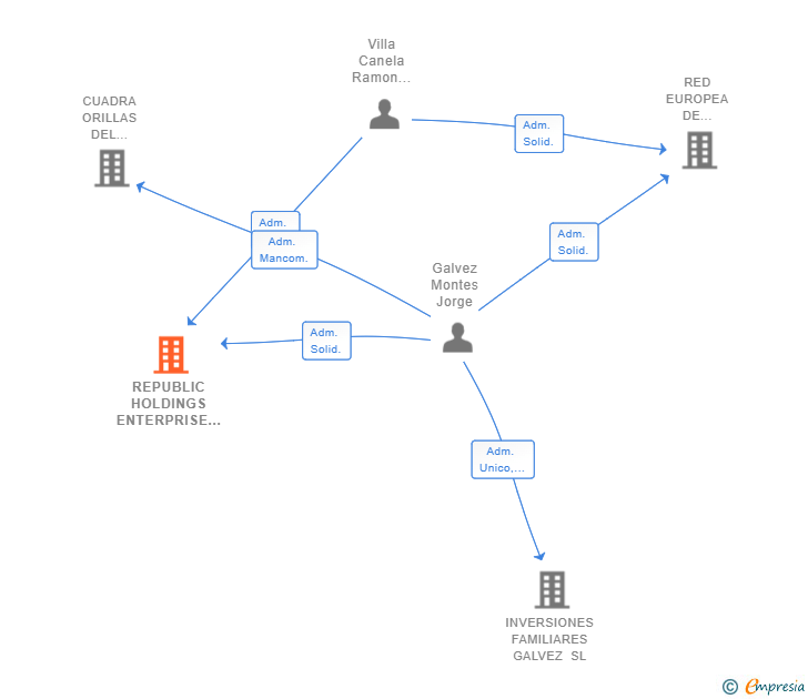 Vinculaciones societarias de REPUBLIC HOLDINGS ENTERPRISE SL