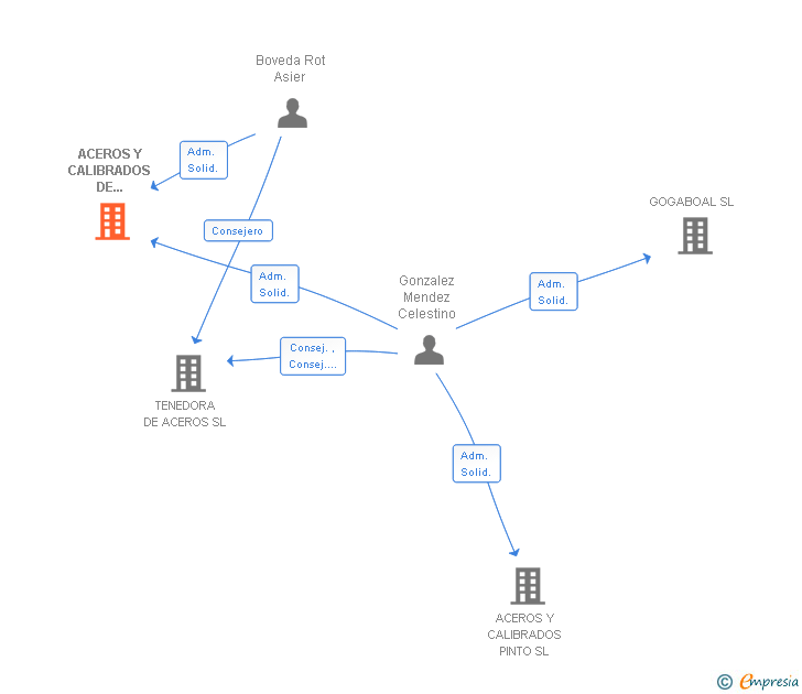 Vinculaciones societarias de ACEROS Y CALIBRADOS DE CATALUNYA SL