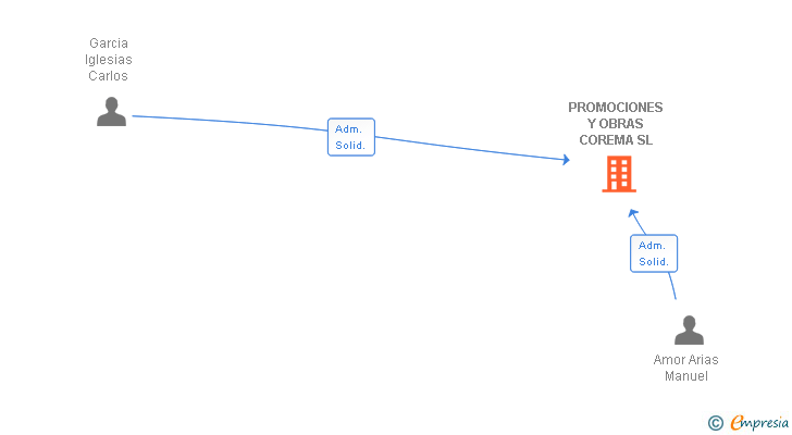 Vinculaciones societarias de PROMOCIONES Y OBRAS COREMA SL