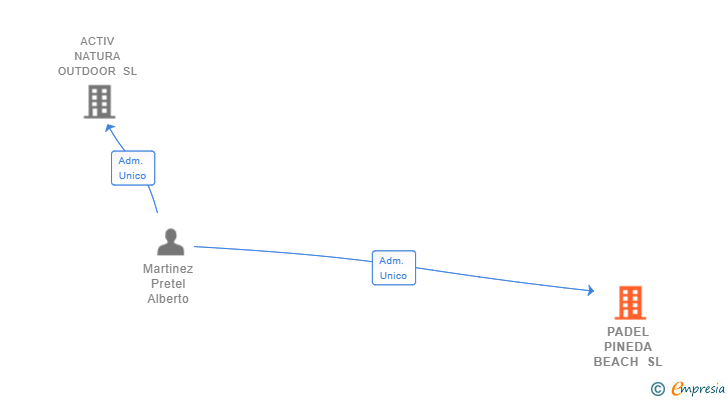 Vinculaciones societarias de PADEL PINEDA BEACH SL