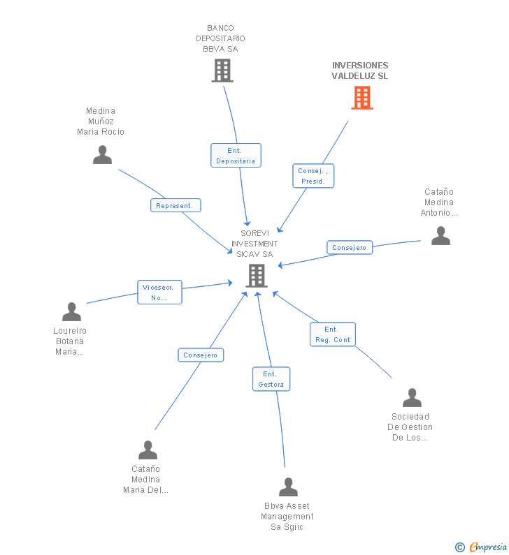 Vinculaciones societarias de INVERSIONES VALDELUZ SL