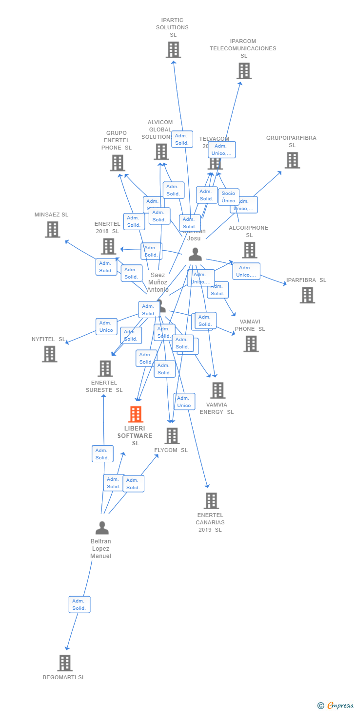 Vinculaciones societarias de LIBERI SOFTWARE SL