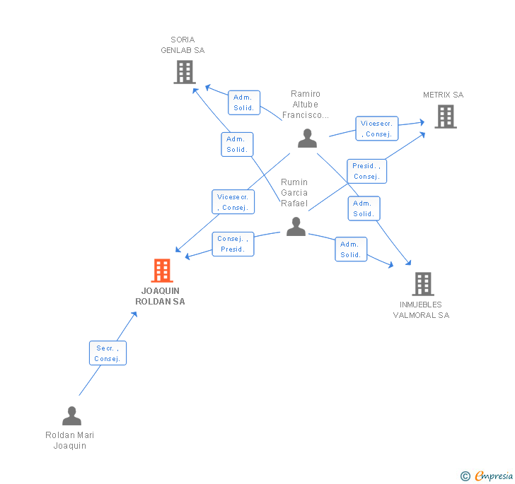 Vinculaciones societarias de JOAQUIN ROLDAN SA