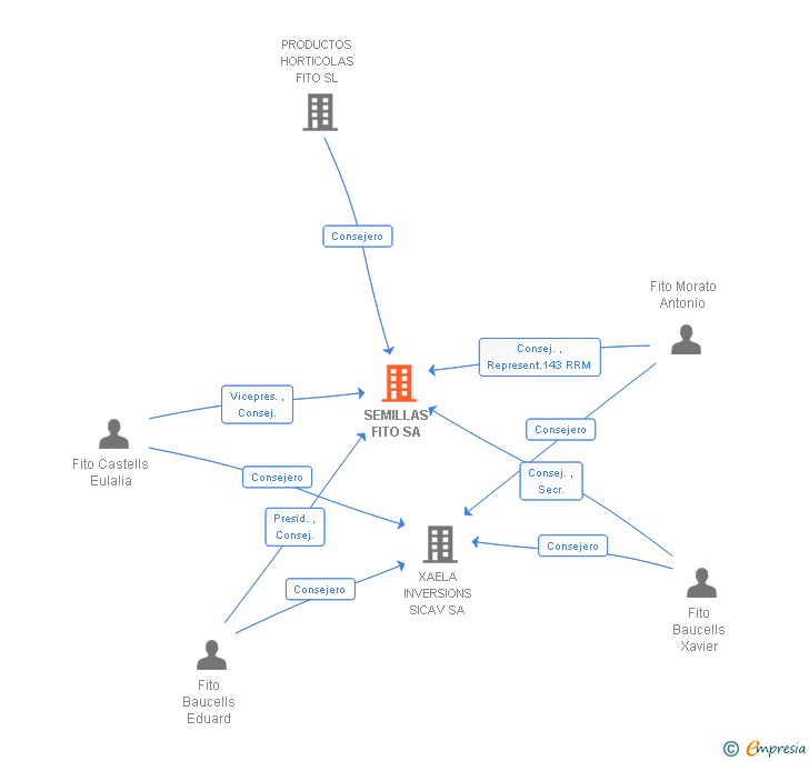 Vinculaciones societarias de SEMILLAS FITO SA