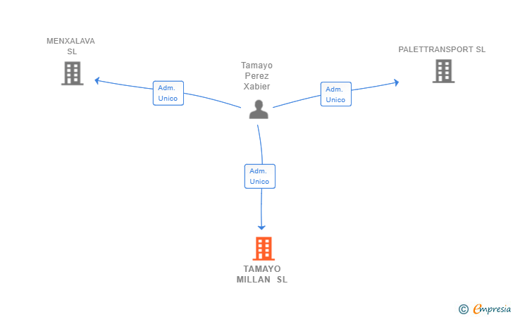 Vinculaciones societarias de TAMAYO MILLAN SL