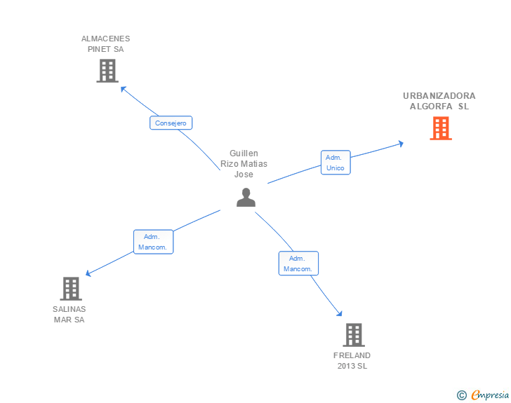 Vinculaciones societarias de URBANIZADORA ALGORFA SL