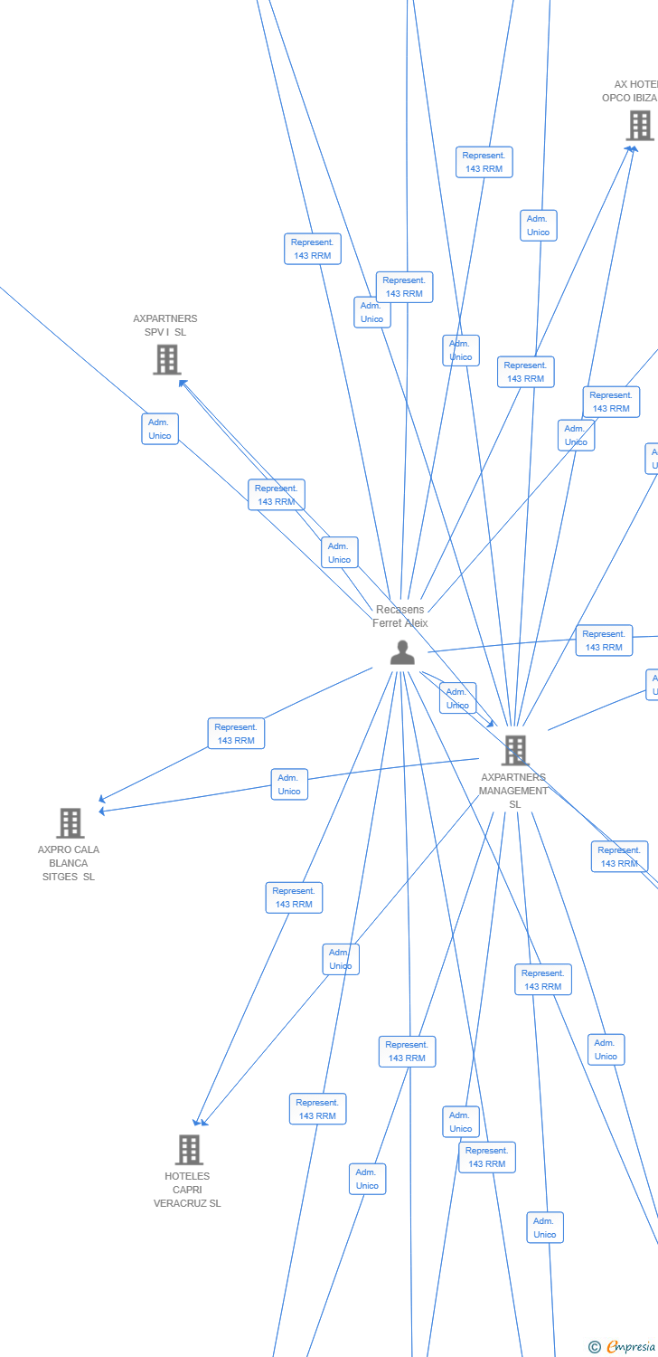 Vinculaciones societarias de AX IBIZA ASSET SL