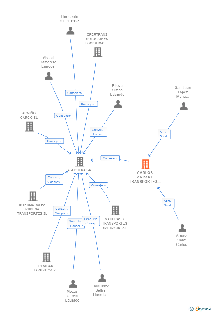 Vinculaciones societarias de CARLOS ARRANZ TRANSPORTES SL