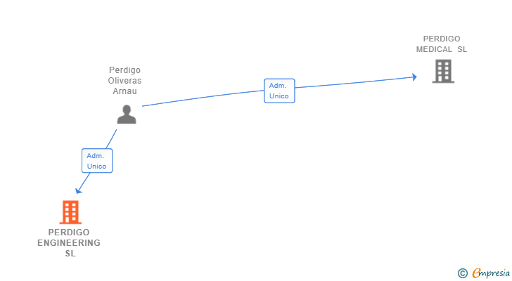 Vinculaciones societarias de PERDIGO ENGINEERING SL