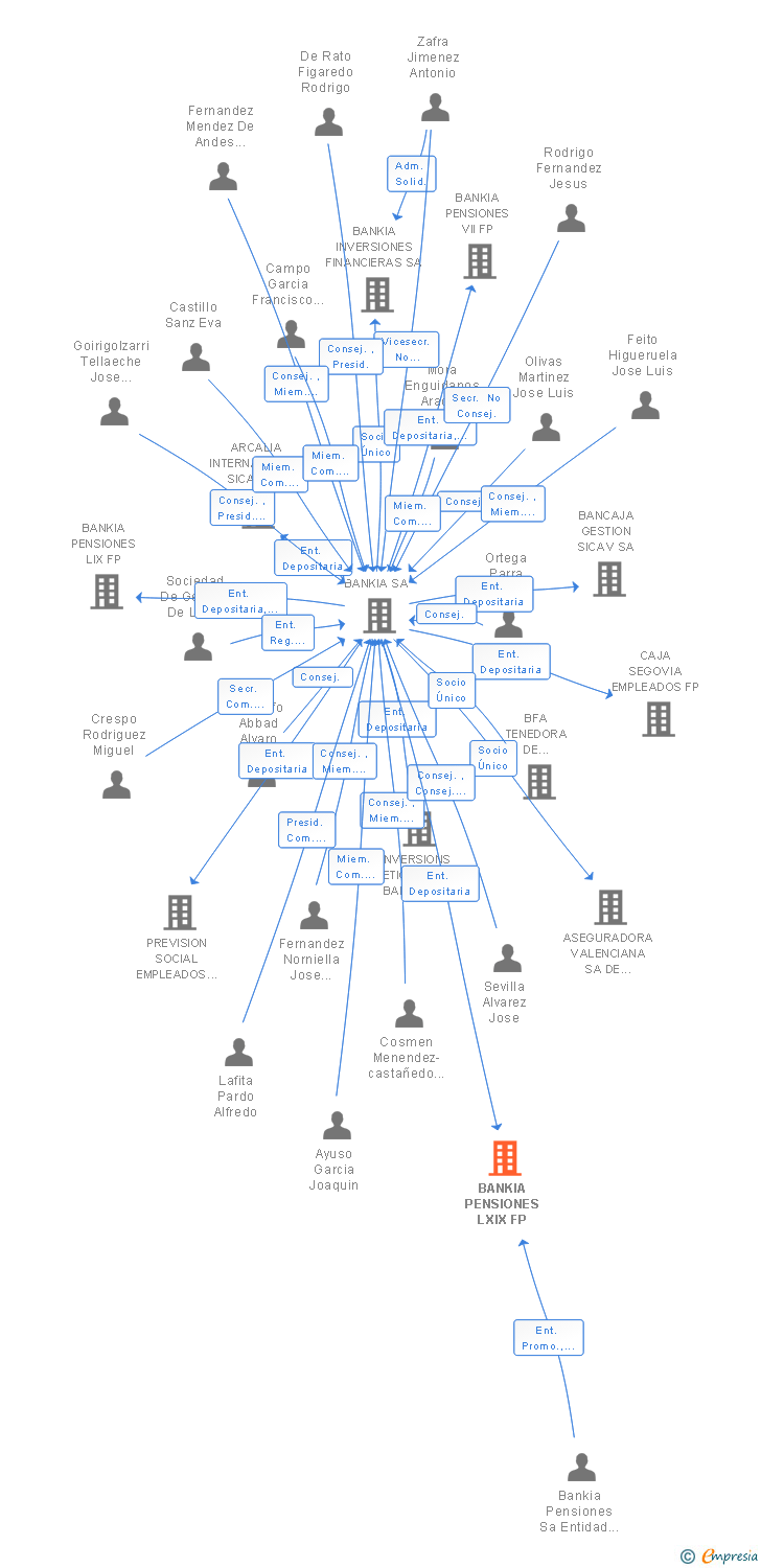 Vinculaciones societarias de BANKIA PENSIONES LXIX FP