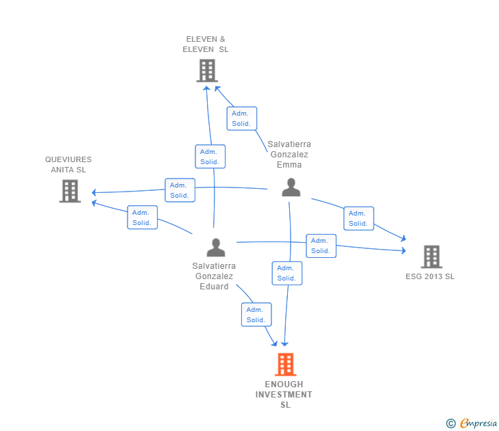 Vinculaciones societarias de ENOUGH INVESTMENT SL
