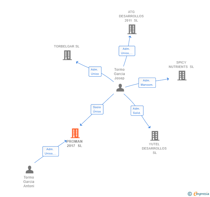 Vinculaciones societarias de PROMAN 2017 SL