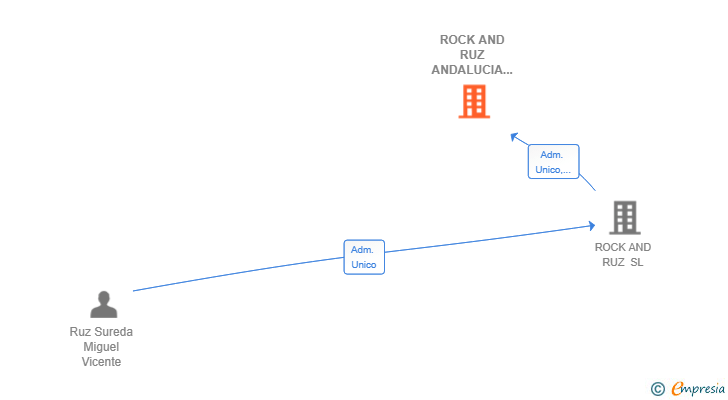 Vinculaciones societarias de ROCK AND RUZ ANDALUCIA SL