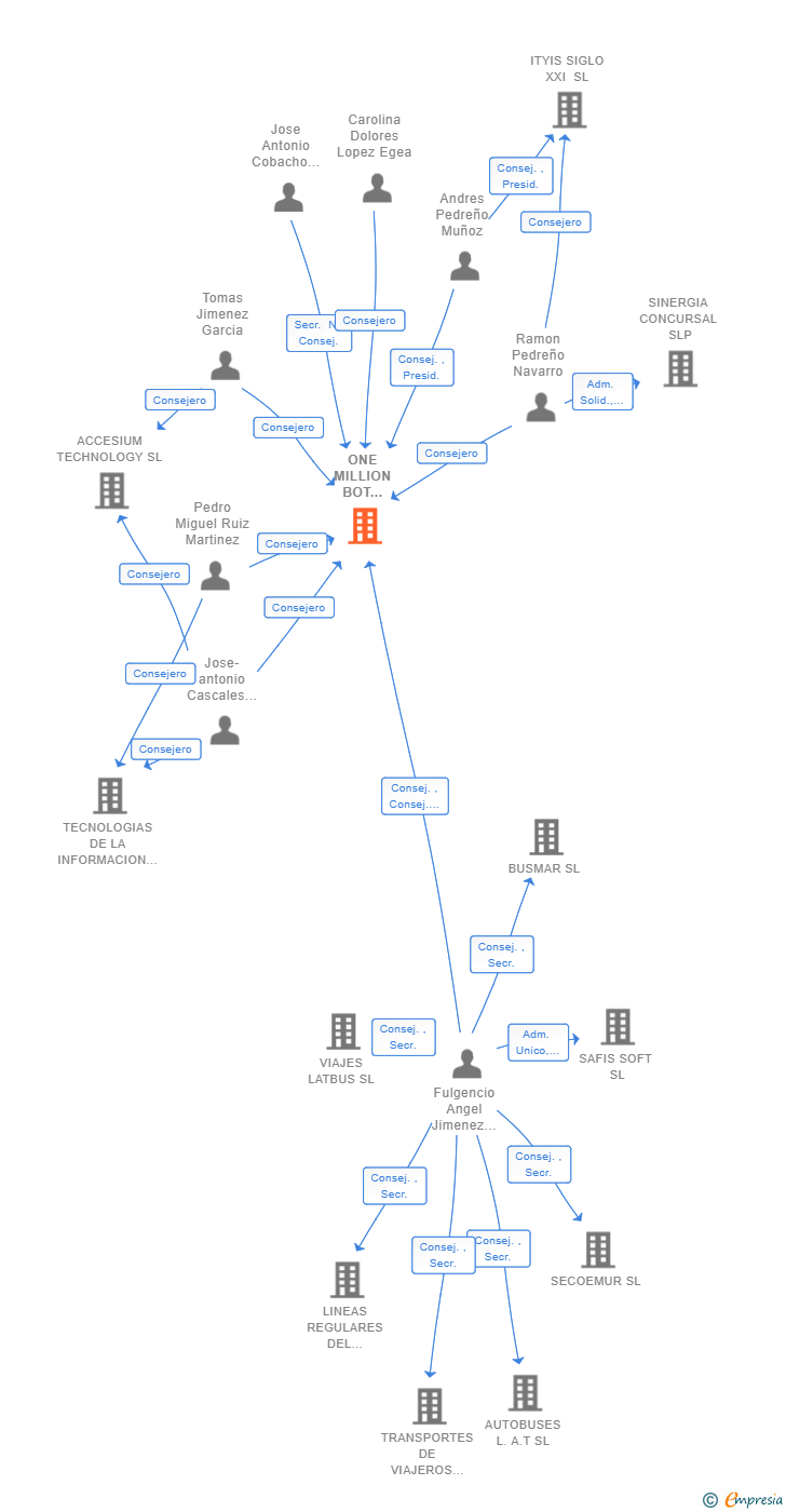 Vinculaciones societarias de ONE MILLION BOT UNIVERSITY SL