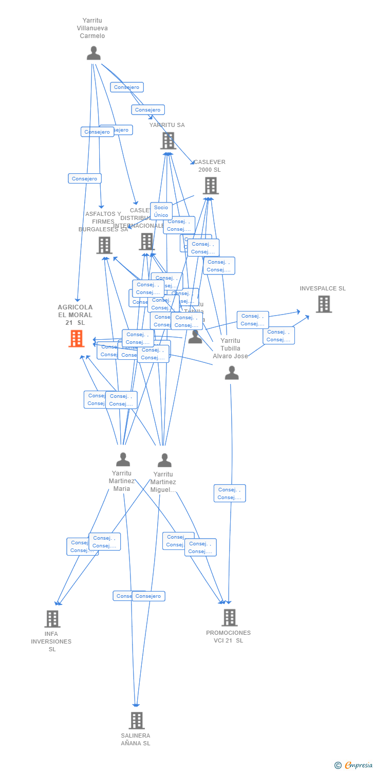 Vinculaciones societarias de AGRICOLA EL MORAL 21 SL