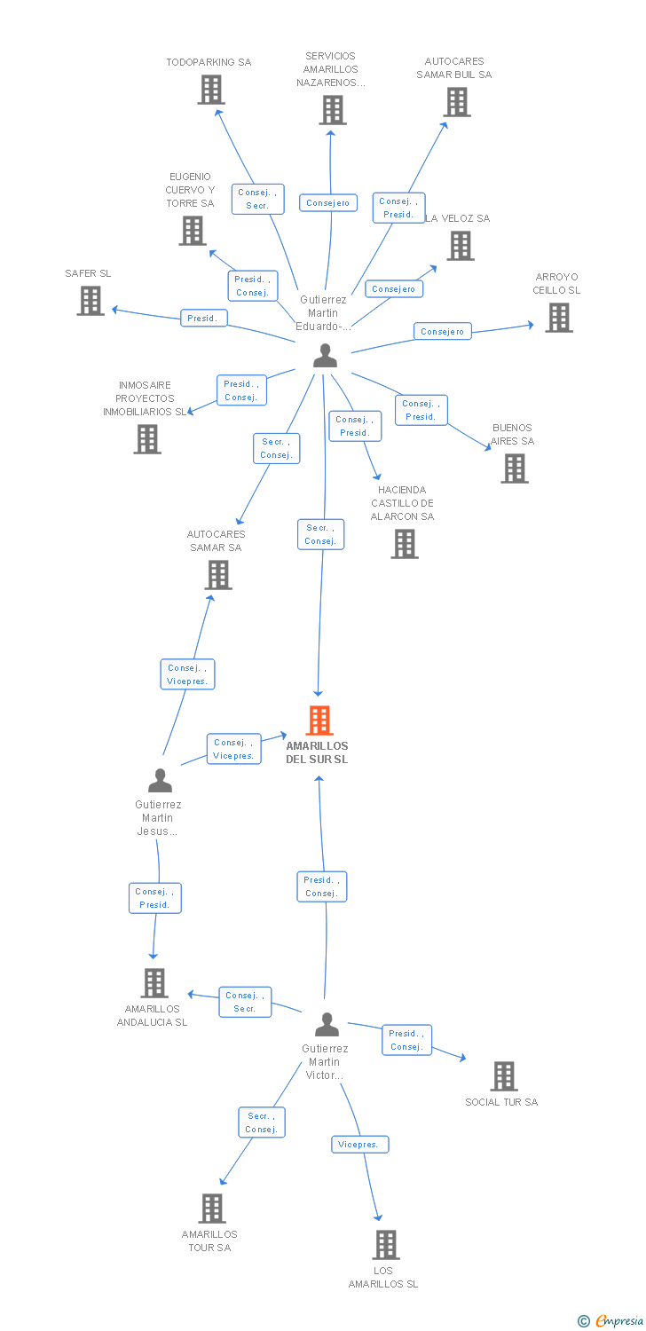 Vinculaciones societarias de AMARILLOS DEL SUR SL