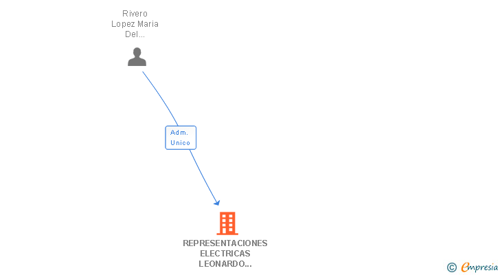Vinculaciones societarias de REPRESENTACIONES ELECTRICAS LEONARDO QUINTANA SL (EXTINGUIDA)