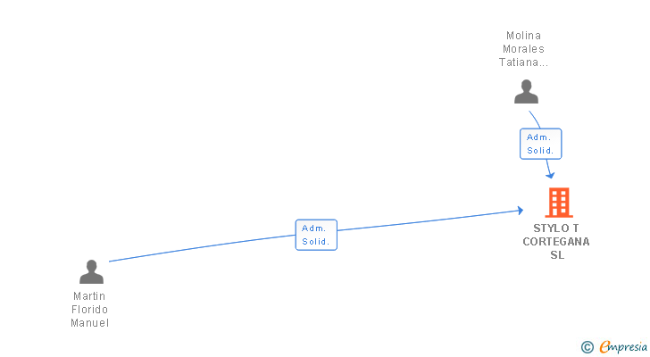 Vinculaciones societarias de STYLO T CORTEGANA SL