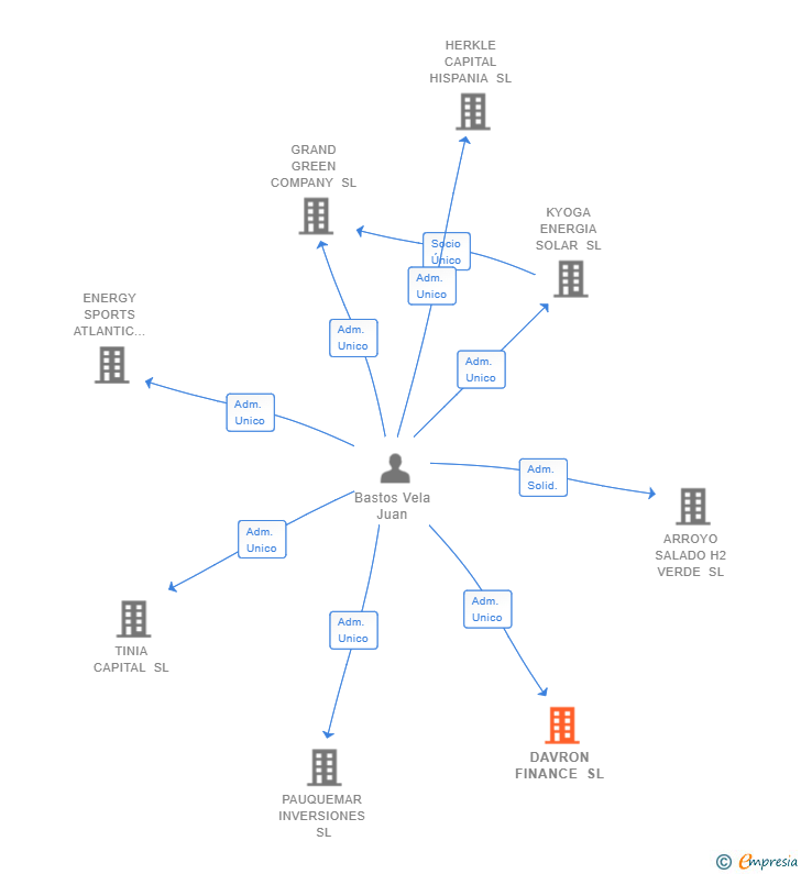 Vinculaciones societarias de DAVRON FINANCE SL