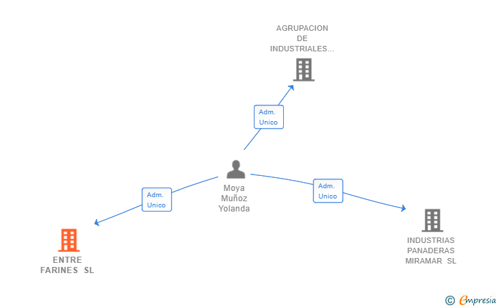 Vinculaciones societarias de ENTRE FARINES SL