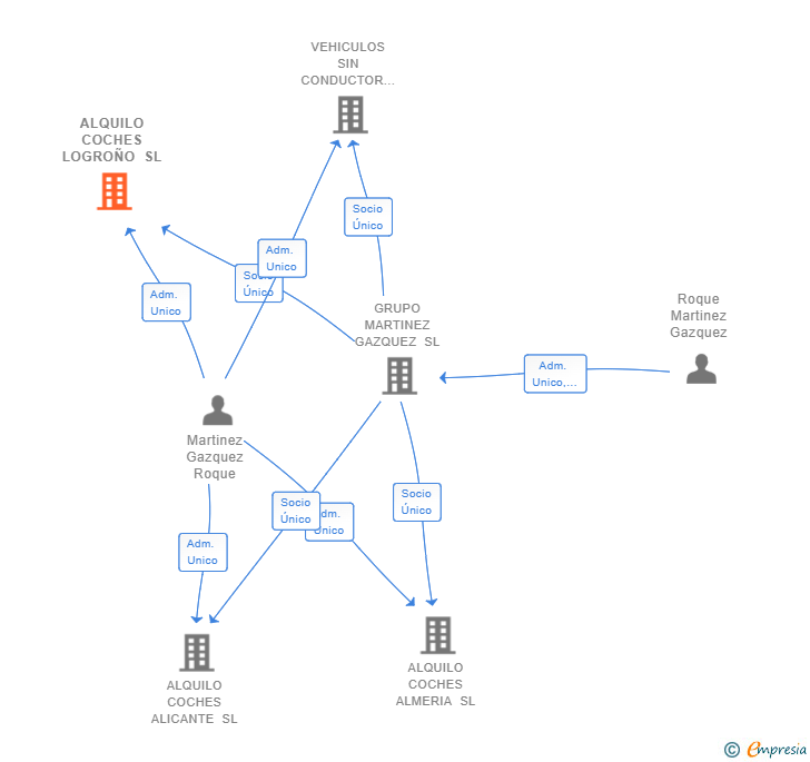 Vinculaciones societarias de ALQUILO COCHES LOGROÑO SL
