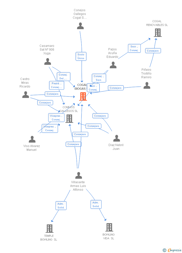 Vinculaciones societarias de COGAL BIOGAS SL
