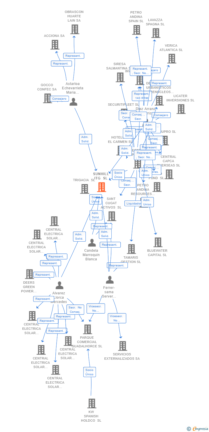 Vinculaciones societarias de SUNHILL ITG SL