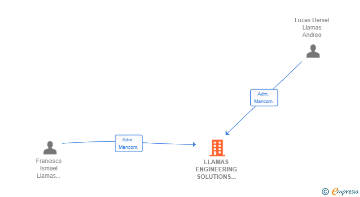 Vinculaciones societarias de LLAMAS ENGINEERING SOLUTIONS SL