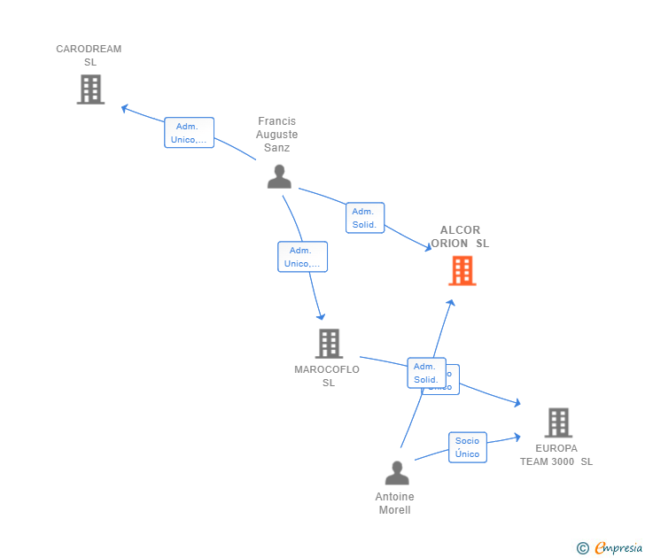 Vinculaciones societarias de ALCOR ORION SL