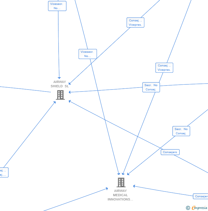 Vinculaciones societarias de AIRWAY SHIELD CROWD SL
