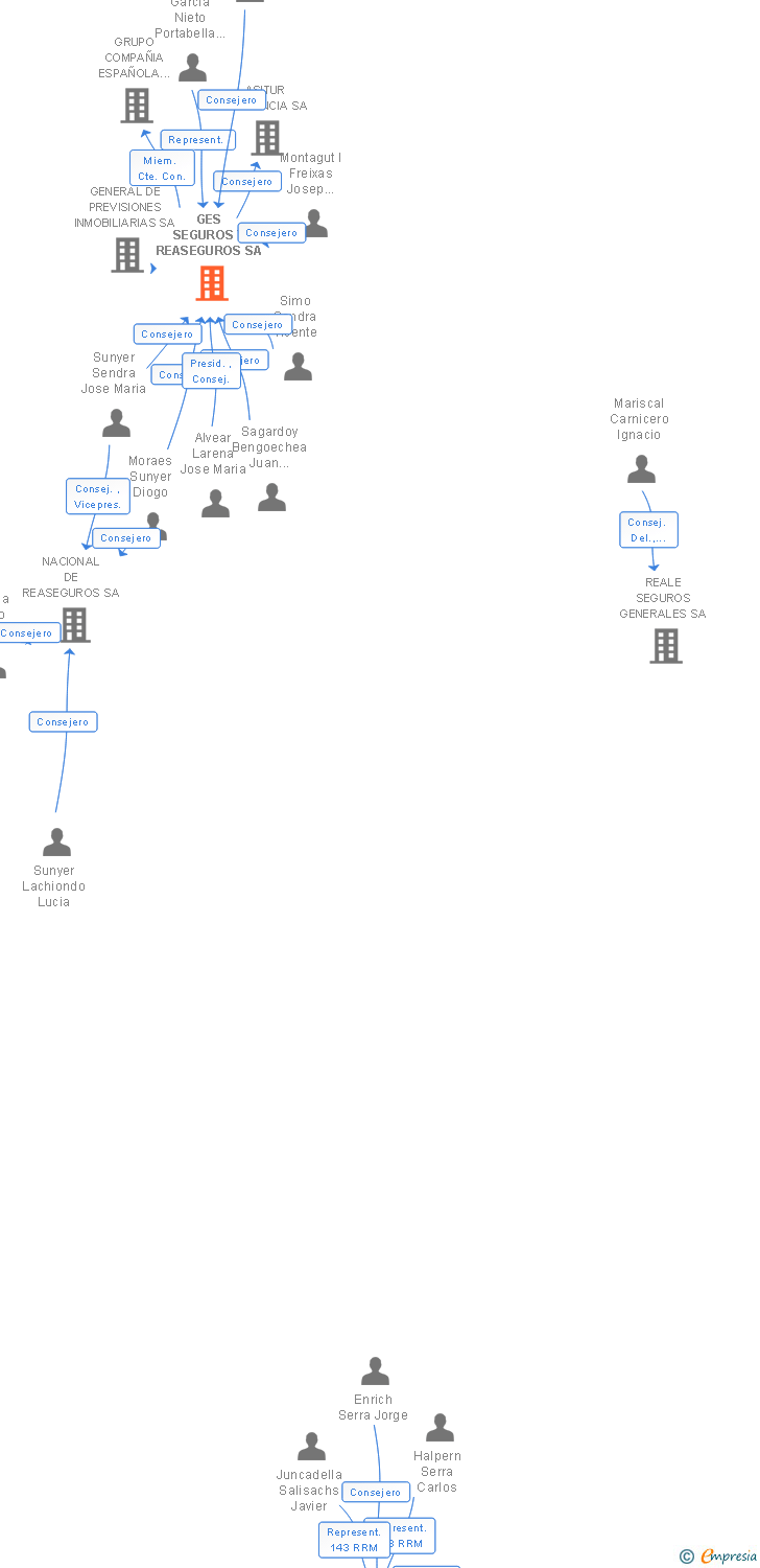Vinculaciones societarias de GES SEGUROS Y REASEGUROS SA
