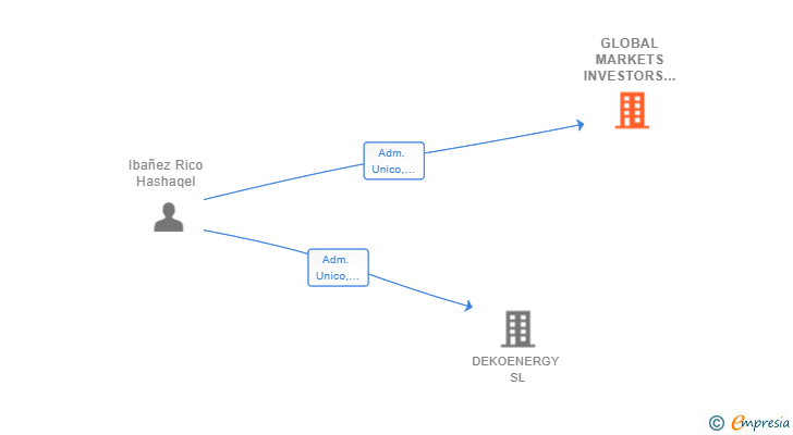 Vinculaciones societarias de GLOBAL MARKETS INVESTORS SL